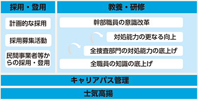 図表3-5　サイバー空間の脅威への対処に係る人材育成