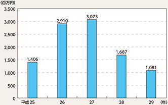 図表3-7　インターネットバンキングに係る不正送金事犯の被害額の推移（平成25～29年）