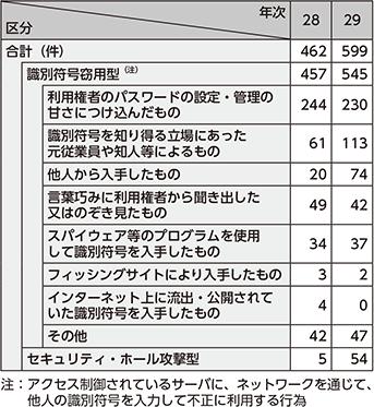 図表3-9　検挙した不正アクセス禁止法違反における不正アクセス行為の犯行手口の内訳（平成28年及び29年）