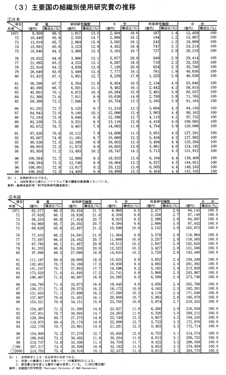 (3) 主要国の組織別使用研究費の推移