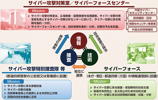 図表3-11　サイバー攻撃対策の推進体制