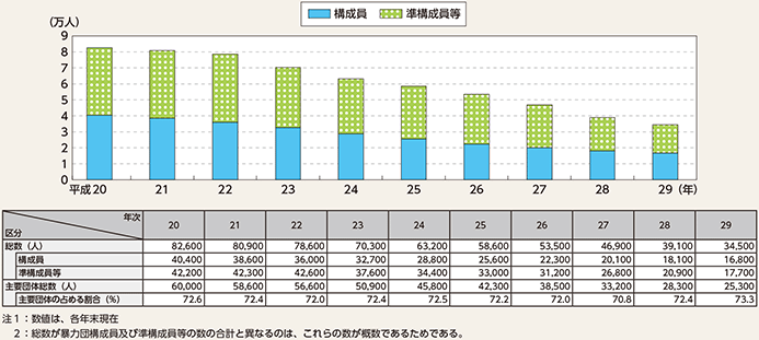 図表4-1　暴力団構成員及び準構成員等の推移（平成20〜29年）