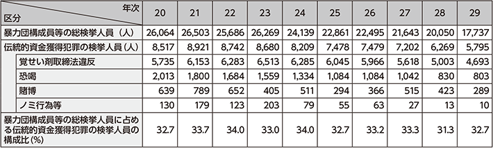 図表4-3　暴力団構成員等の検挙人員（伝統的資金獲得犯罪）の推移（平成20〜29年）