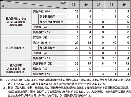 図表4-5　暴力団等によるとみられる事業者襲撃等事件の発生件数等の推移（平成25〜29年）