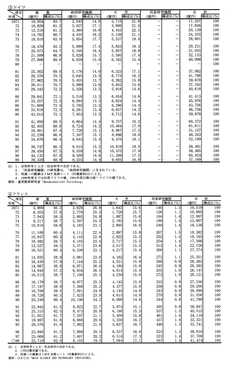 (3) 主要国の組織別使用研究費の推移