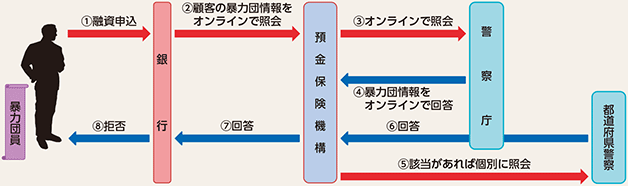 図表4-7　銀行の融資取引における暴力団情報の照会の流れ