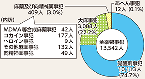 図表4-8　薬物事犯の検挙人員（平成29年）