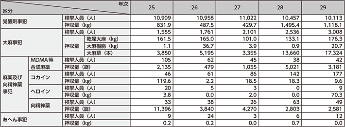 図表4-9　各種薬物事犯の検挙状況の推移（平成25〜29年）