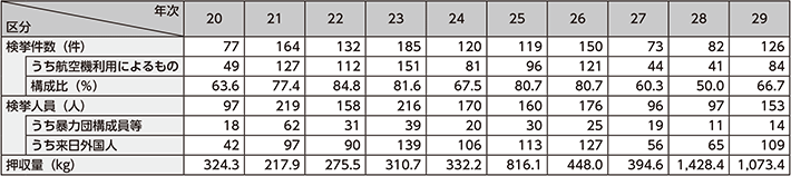 図表4-10 覚醒剤密輸入事犯の検挙状況の推移（平成20〜29年）