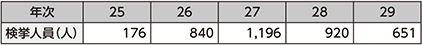 図表4-11　危険ドラッグ事犯の検挙人員の推移（平成25〜29年）