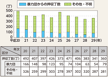 図表4-14　拳銃押収丁数の推移（平成20〜29年）