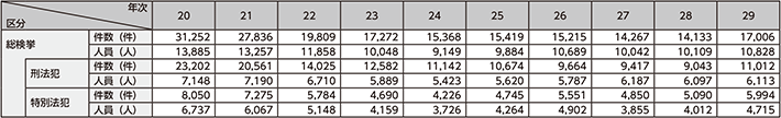 図表4-16　来日外国人犯罪検挙状況の推移（平成20〜29年）