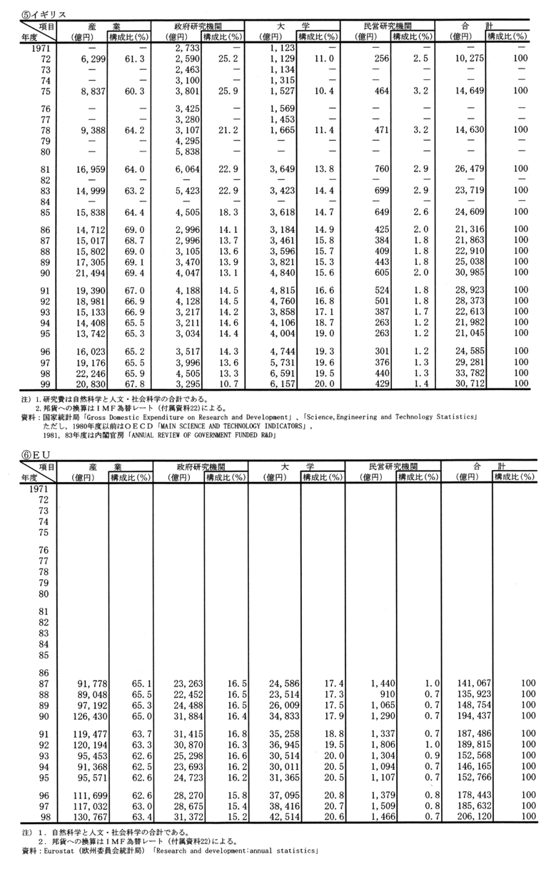 (3) 主要国の組織別使用研究費の推移