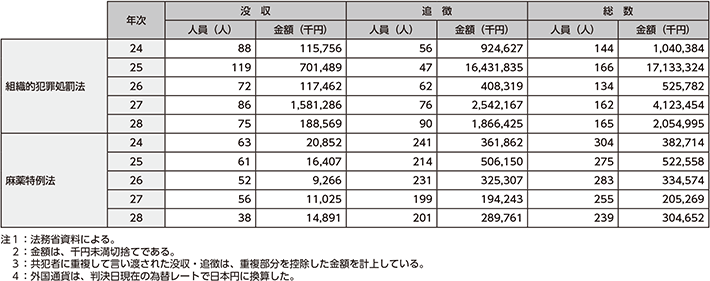 図表4-23　組織的犯罪処罰法及び麻薬特例法の没収・追徴規定の適用状況の推移（平成24〜28年）