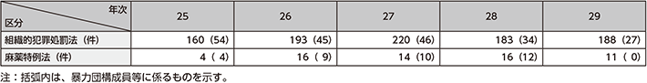 図表4-24　起訴前の没収保全命令の発出状況の推移（平成25〜29年）