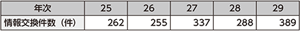 図表4-25　国家公安委員会と外国のFIUとの情報交換件数の推移（平成25〜29年）