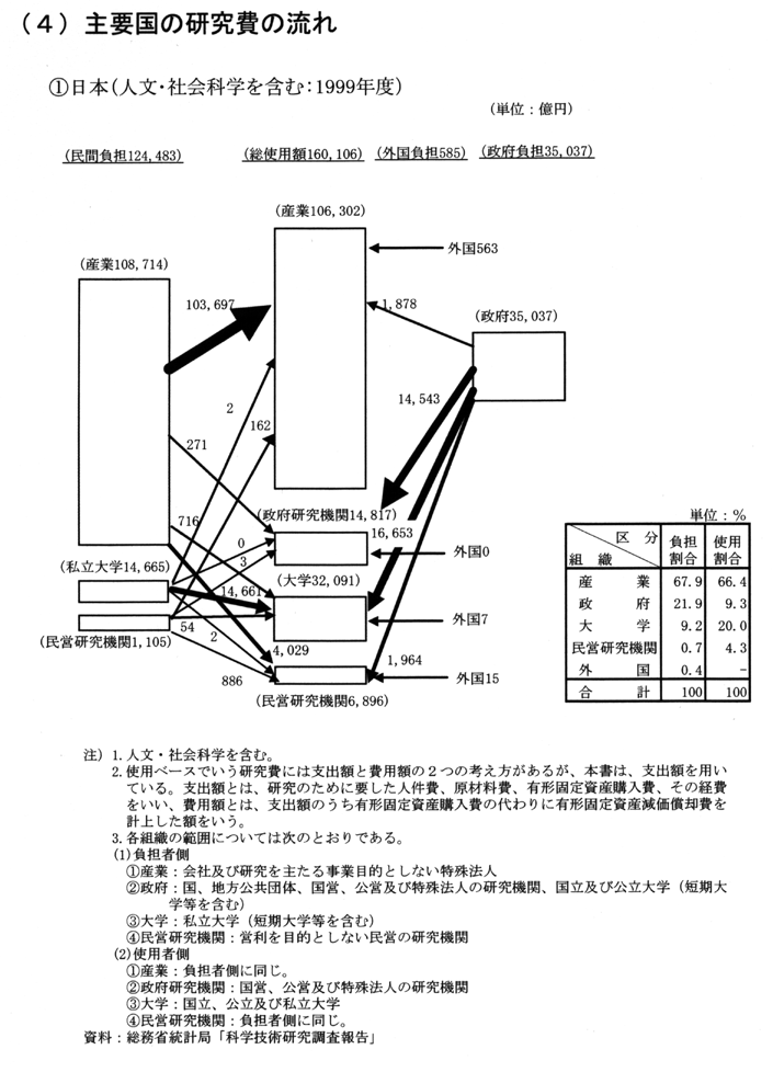 (4) 主要国の研究費の流れ