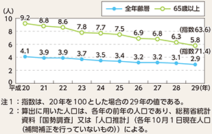 図表5-3　人口10万人当たり死者数の推移（平成20～29年）