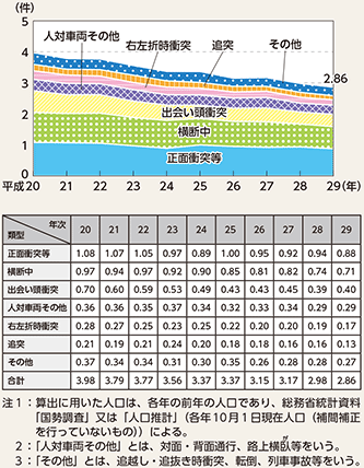 図表5-6　類型別人口10万人当たり死亡事故件数の推移（平成20～29年）