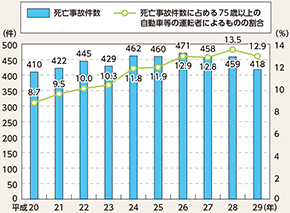 図表5-9　75歳以上の自動車等の運転者による死亡事故件数等の推移（平成20～29年）