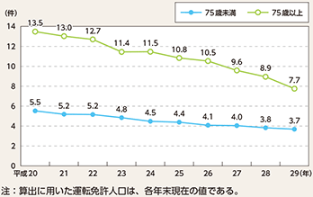 図表5-10　自動車等の運転者（第1当事者）の年齢層別運転免許人口10万人当たり死亡事故件数の推移（平成20～29年）