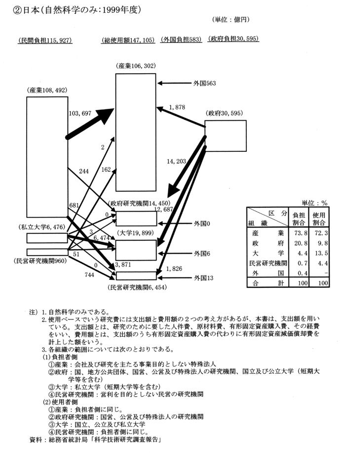 (4) 主要国の研究費の流れ