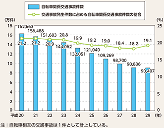 図表5-12　自転車関係交通事故件数の推移（平成20～29年）