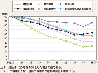 図表5-13　自転車関係交通事故件数の相手当事者別指数の推移（平成20～29年）