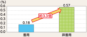 図表5-14　自転車乗用中のヘルメット着用・非着用別致死率（平成29年）