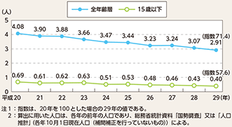 図表5-16　15歳以下の人口10万人当たり死者数の推移（平成20～29年）