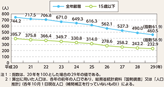 図表5-17　15歳以下の人口10万人当たり死傷者数の推移（平成20～29年）