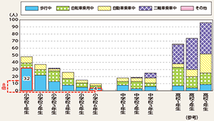 図表5-18　小学生及び中学生の状態別死者数（平成25〜29年の合計）