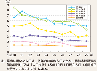 図表5-21　年齢層別人口10万人当たり歩行中死者数の推移（平成20～29年）