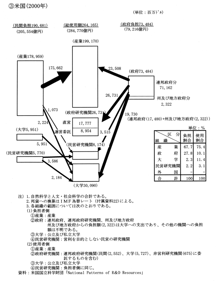 (4) 主要国の研究費の流れ