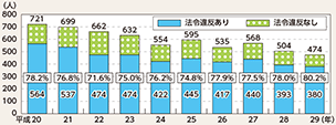 図表5-22　自転車乗用中死者（第1・2当事者）数の推移（平成20～29年）