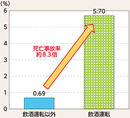 図表5-24　飲酒運転の死亡事故率（平成29年）