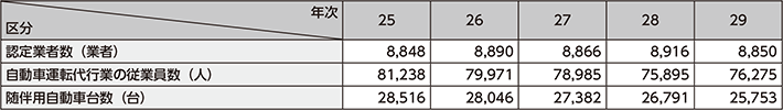 図表5-25　自動車運転代行業の認定業者数等の推移（平成25～29年）
