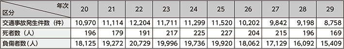 図表5-27　高速道路における交通事故発生件数・死者数・負傷者数の推移（平成20～29年）