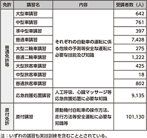 図表5-29　取得時講習の実施状況（平成29年）