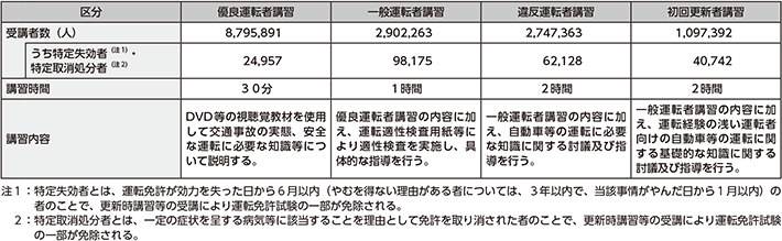 図表5-30　更新時講習の実施状況（平成29年）