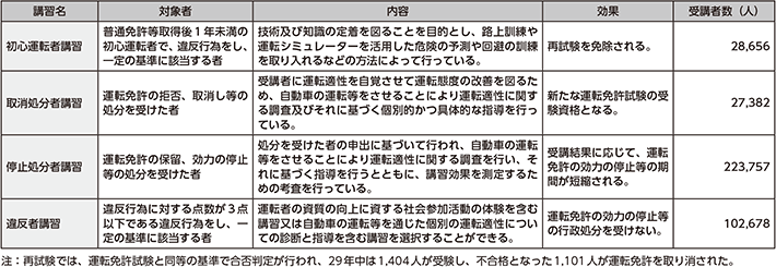 図表5-31　危険運転者の改善のための教育の実施状況（平成29年）