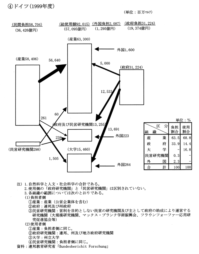 (4) 主要国の研究費の流れ