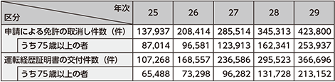 図表5-34　申請による運転免許の取消し件数及び運転経歴証明書の交付件数の推移（平成25～29年）