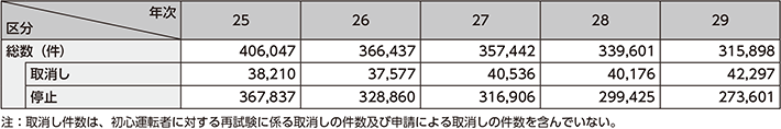 図表5-35　運転免許の行政処分件数の推移（平成25～29年）