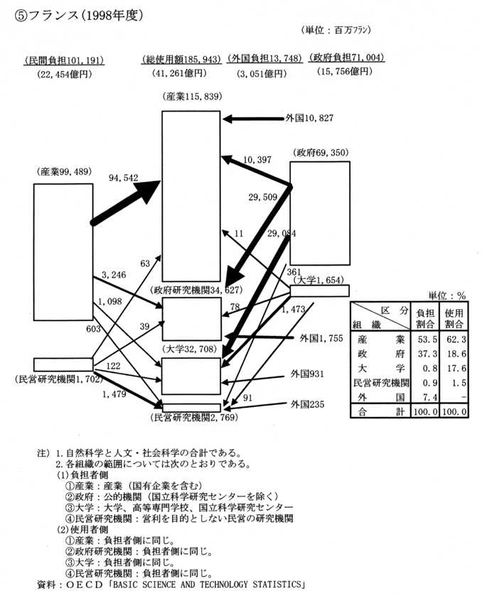 (4) 主要国の研究費の流れ