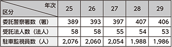 図表5-45　確認事務の民間委託の状況の推移（平成25～29年）