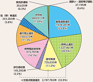 図表5-48　主な道路交通法違反の取締り状況（平成29年）