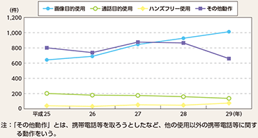 図表5-49　携帯電話使用等に係る交通事故の発生状況の推移（平成25～29年）