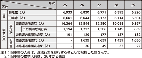 図表5-50　暴走族等の人員及び検挙人員の推移（平成25～29年）