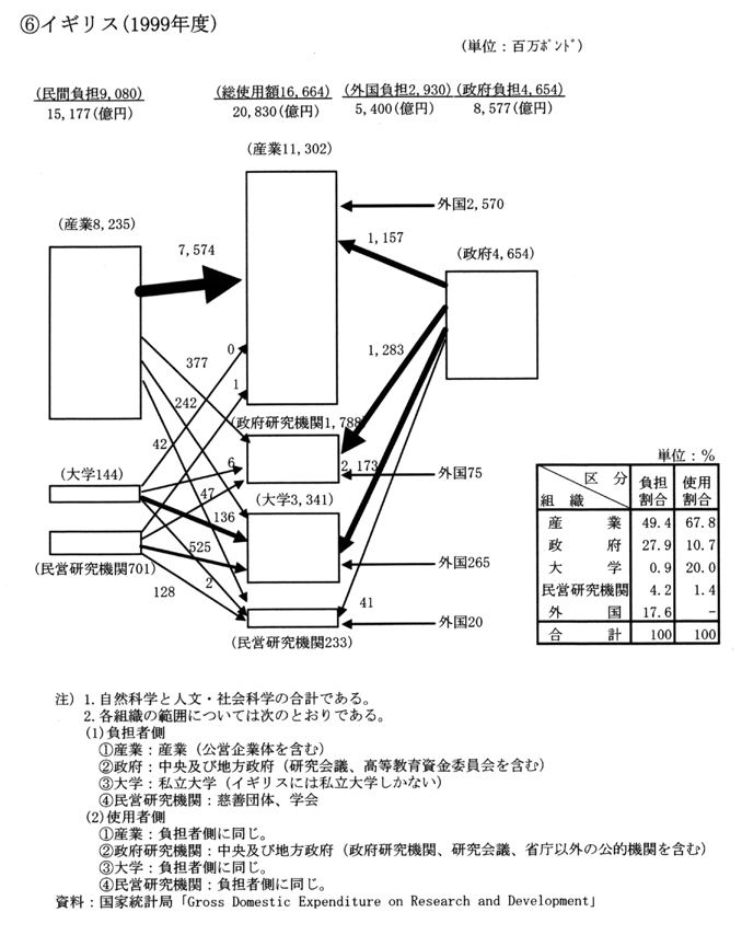 (4) 主要国の研究費の流れ